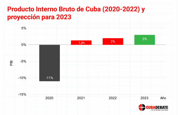 pib cuba 2020 2023