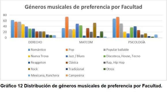 g%C3%A9neros musicales por facultad