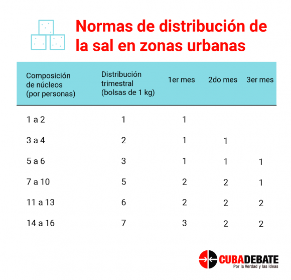 distribucion sal zonas urbanas cuba