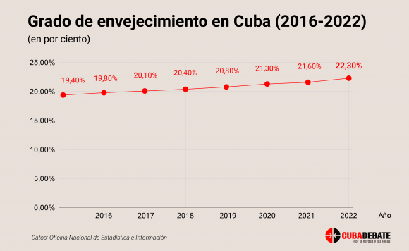 envejecimiento cuba 2016 2022