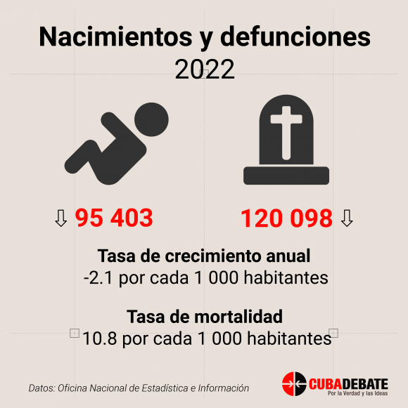 nacimientos defunciones cuba 2022
