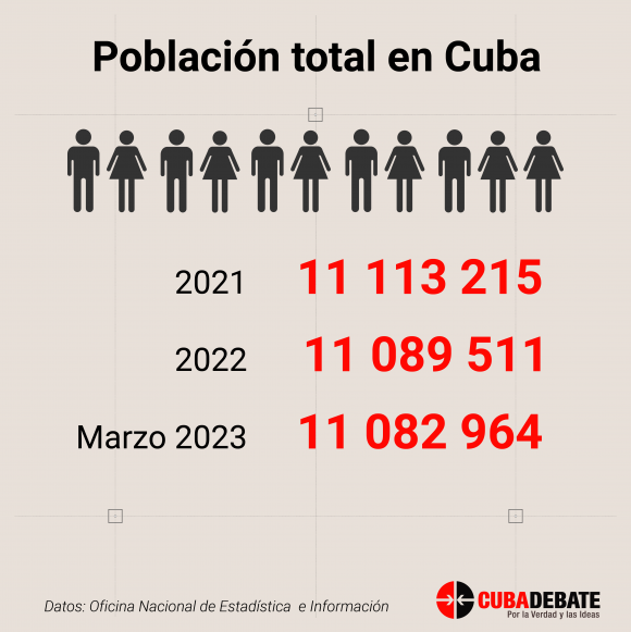poblacion total cuba 2022 2023