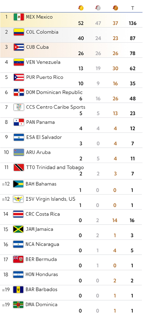 Cuba à la troisième place au tableau de médailles des Jeux Centraméricains et Caribéens de San Salvador 2023