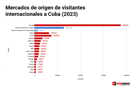 visitantes internacionales cuba paises 2023