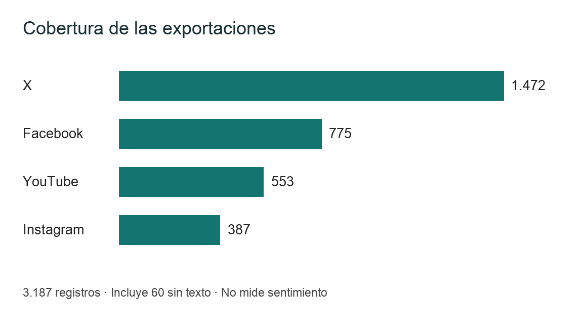 X 1.472 registros; Facebook 775; YouTube 553; Instagram 387.
